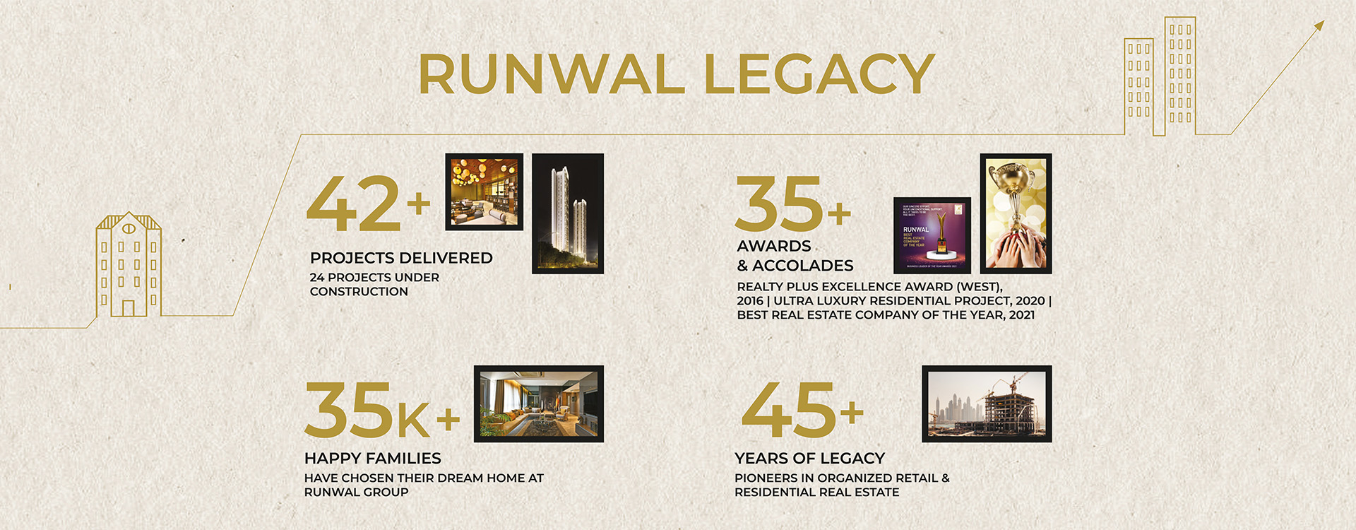 45+ Years of Runwal Legacy